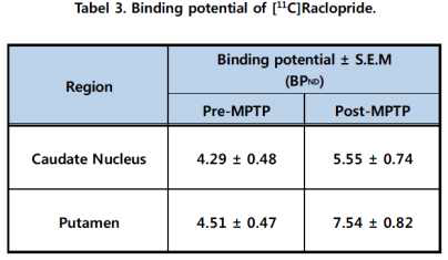[11C]Raclopride의 영역별 Binding Potential