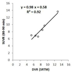 정상 원숭이에서의 SRTM 적용을 통해 얻은 DVR값과 SUVR (80-90분구간)값의 비교