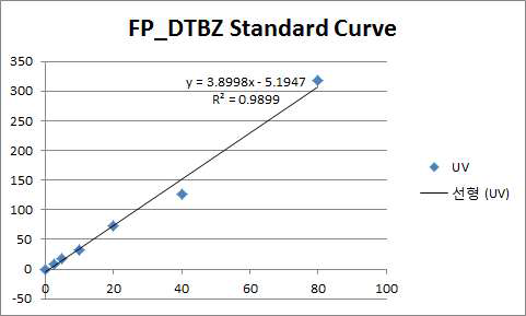 비방사능 측정을 위한 FP-DTBZ standard의 농도분석 그래프. R2값이 1에 근사