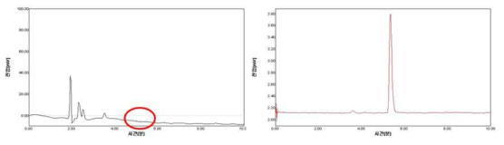[18F]FP-CIT합성에 적용된 다단계 합성법: UV(좌)와 방사능검출(우)을 통해 높은 비방사능으로 합성이 가능함을 시사함