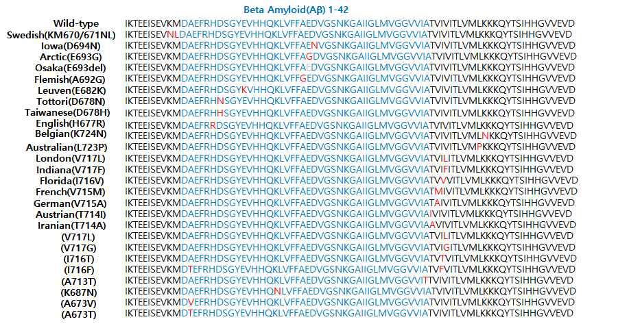 알츠하이머 환자의 단백질 돌연변이 서열 정리