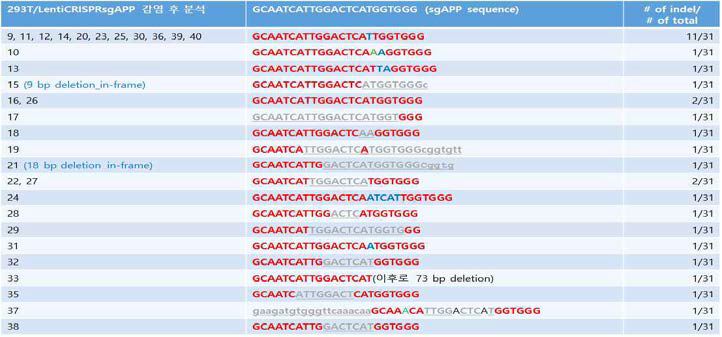 삽입형 LentiCRISPR-sgAPP에의한 Indel 분석 (in 293T)