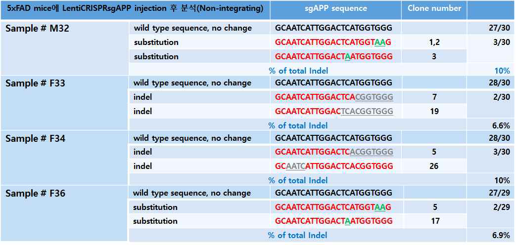 마우스 모델에서 비삽입형 LentiCRISPR-sgAPP에의한 Indel 분석(at 1.5 month after injection)