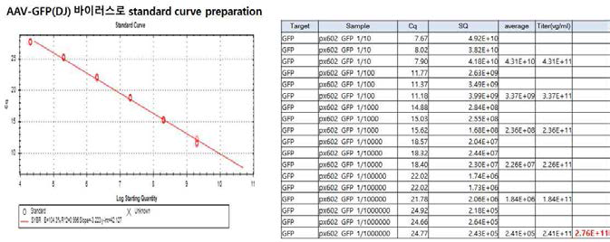 Production and titration of pX602-GFP