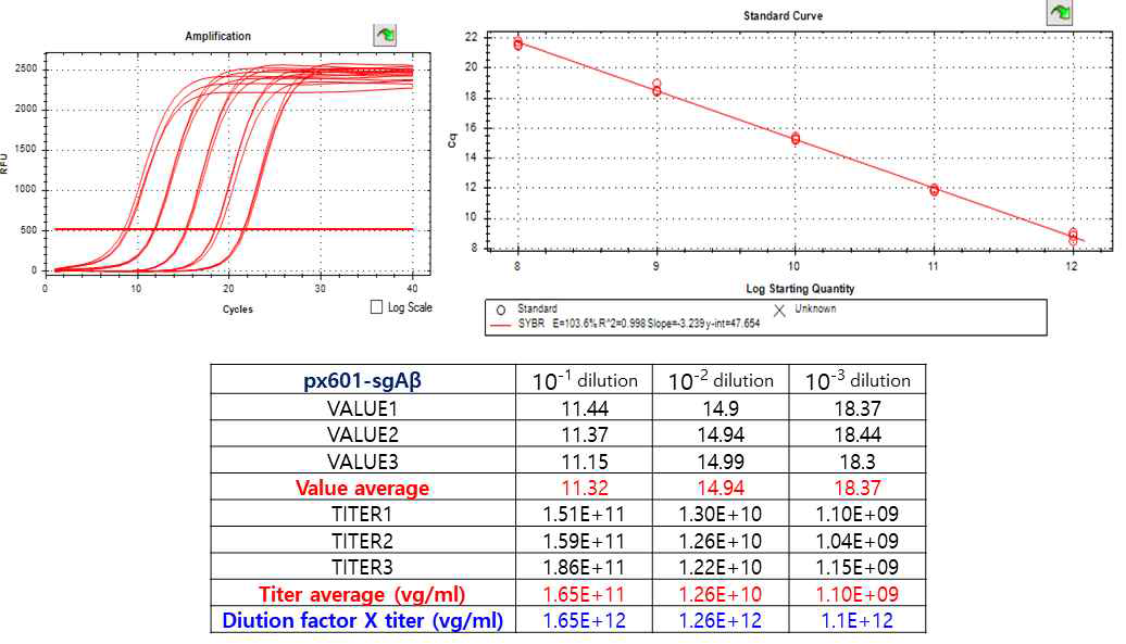 pX601-sgAb 바이러스 합성 및 역가 측정