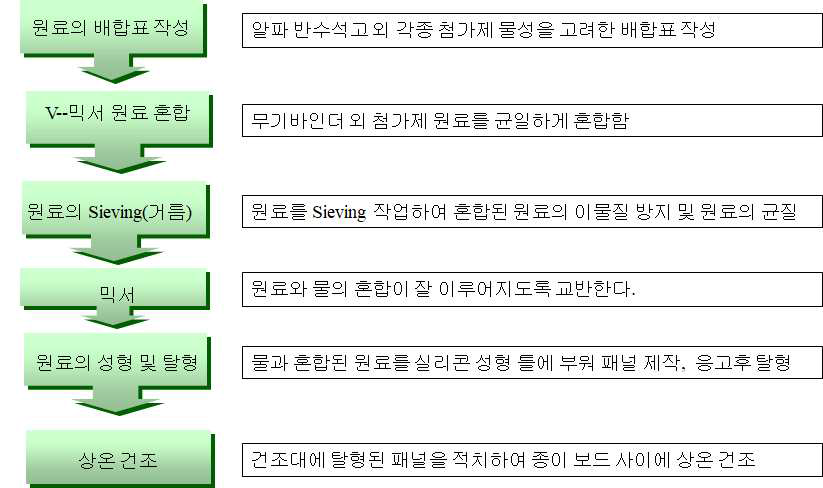 습도조절용 세라믹 패널의 제조 공정도