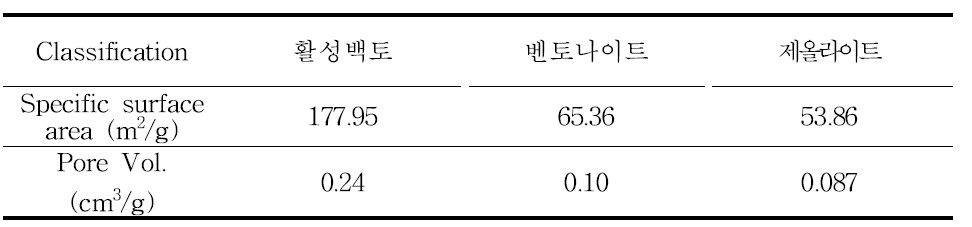 출발 원료의 비표면적과 기공부피