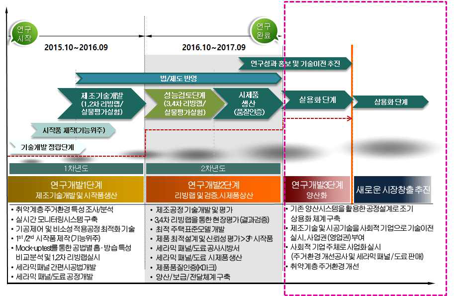 과제 종료후 향후 계획