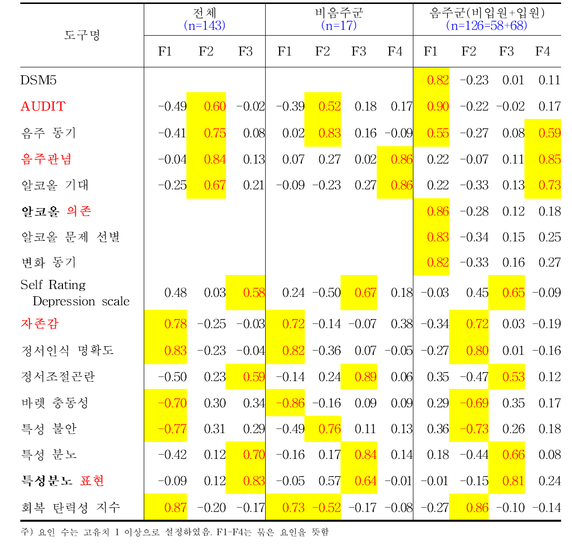 유사 도구 선별을 위한 탐색적 요인 분석