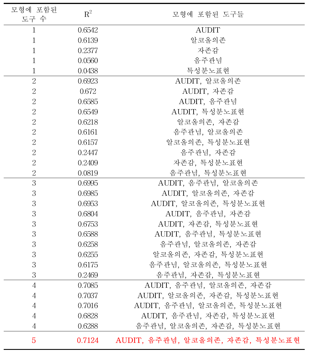 5개 도구들을 이용하였을 때 음주입원 여부를 판별할 수 있는 모형설명력