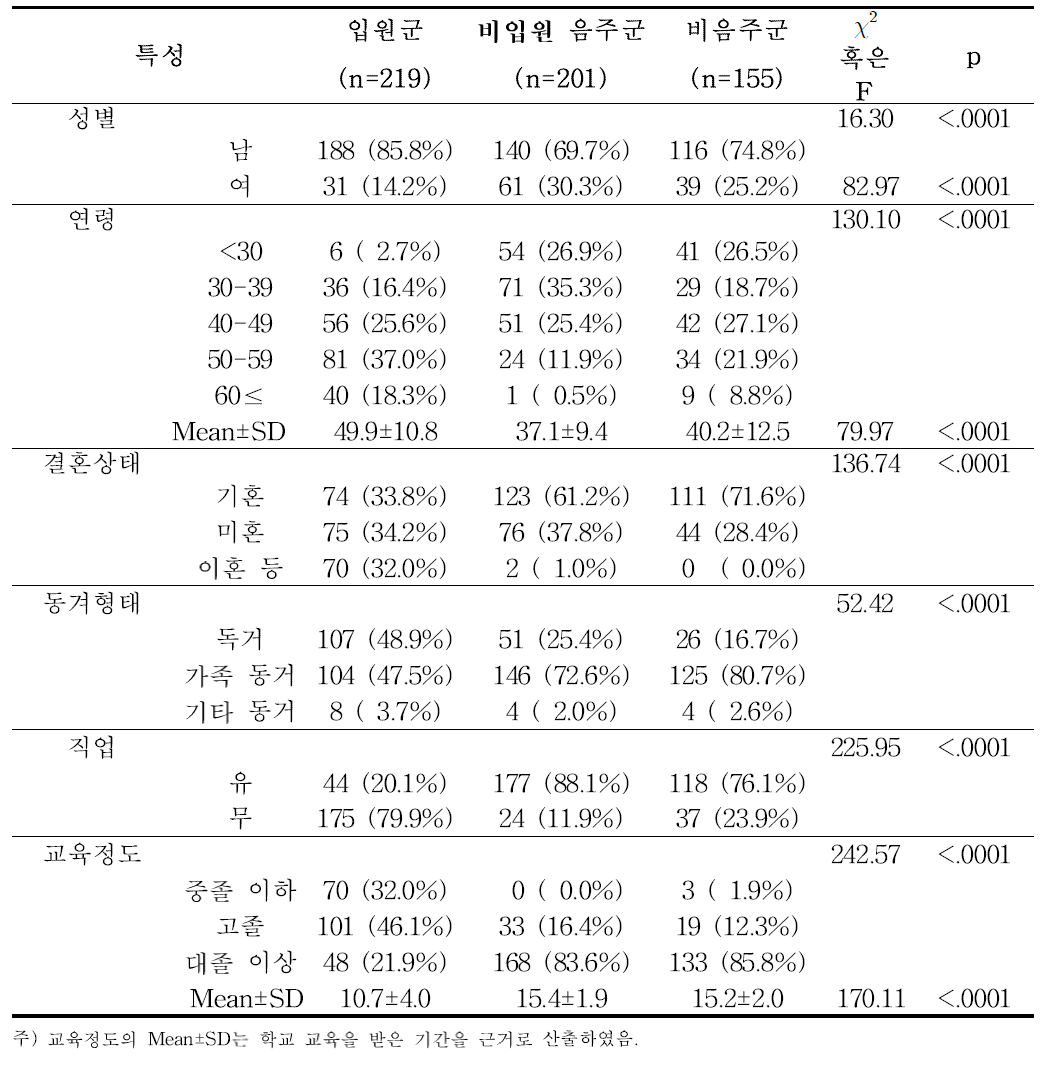 1, 2차 조사 대상자들의 일반적 특성