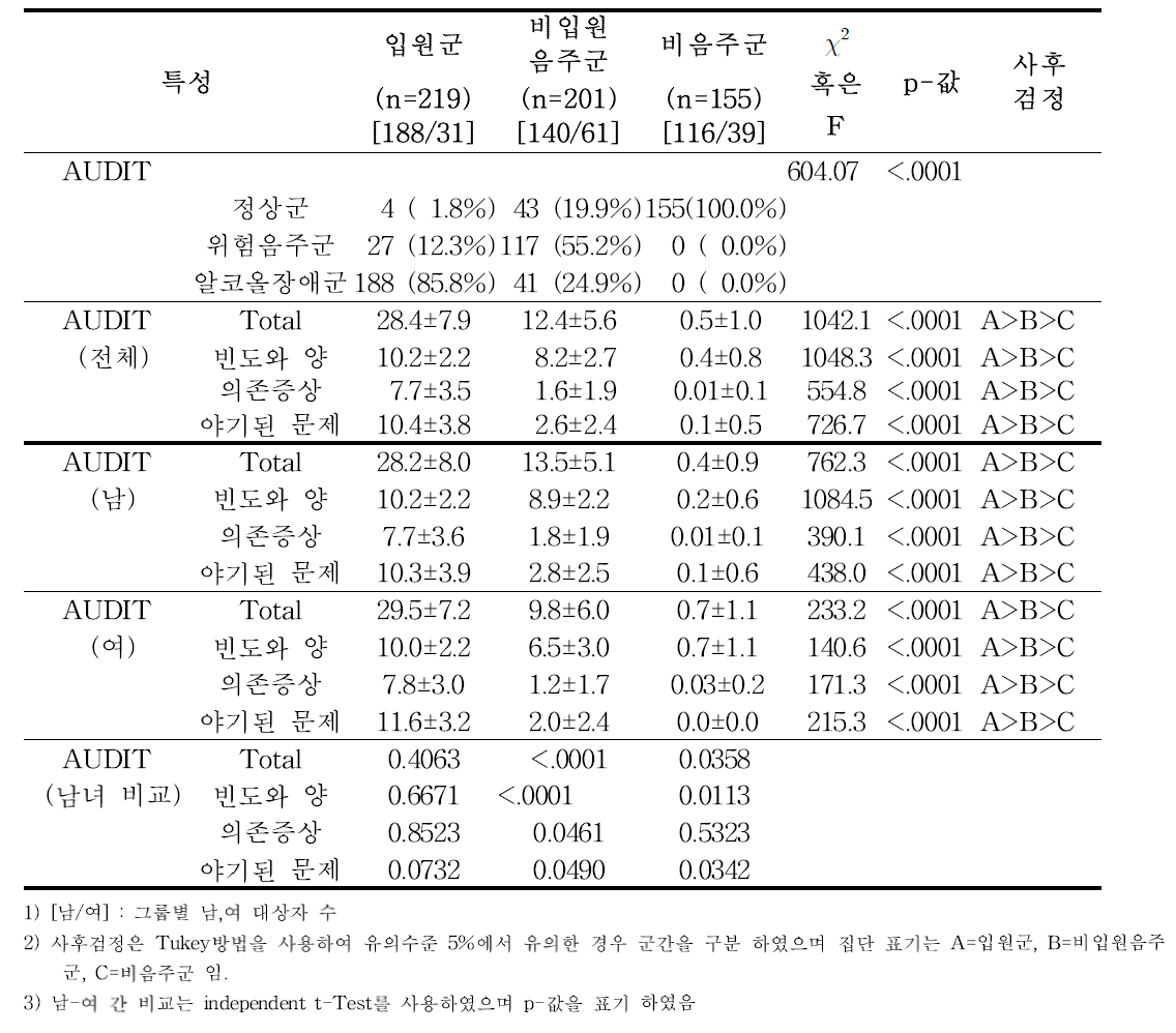 입원군/비입원음주군/비음주군 간 및 성별 AUDIT 점수 비교