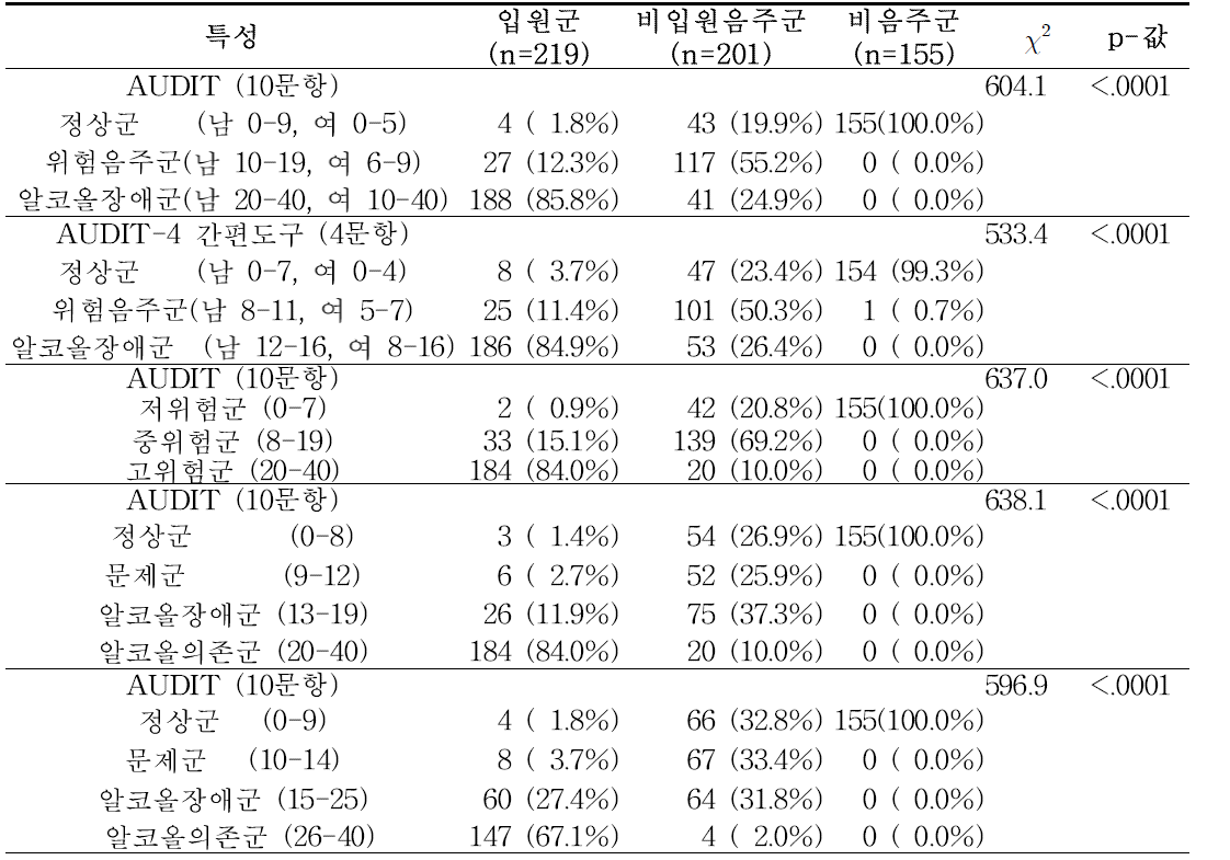 입원군/비입원음주군/비음주군 간 AUDIT 분류기준별 분포