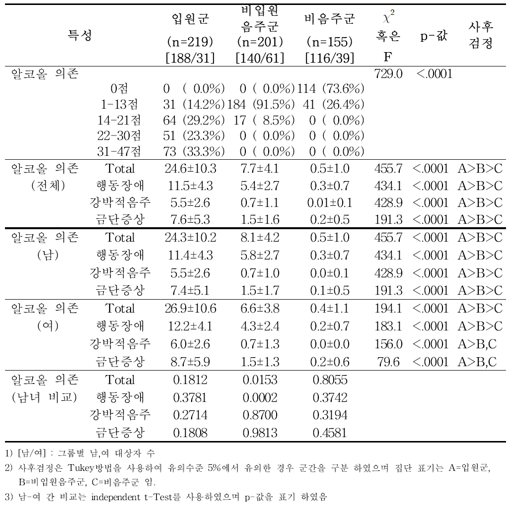 입원군/비입원음주군/비음주군 간 및 성별 알코올 의존 점수 비교