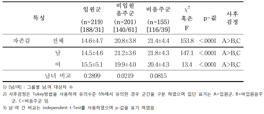 입원군/비입원음주군/비음주군 간 및 성별 자존감 점수 비교