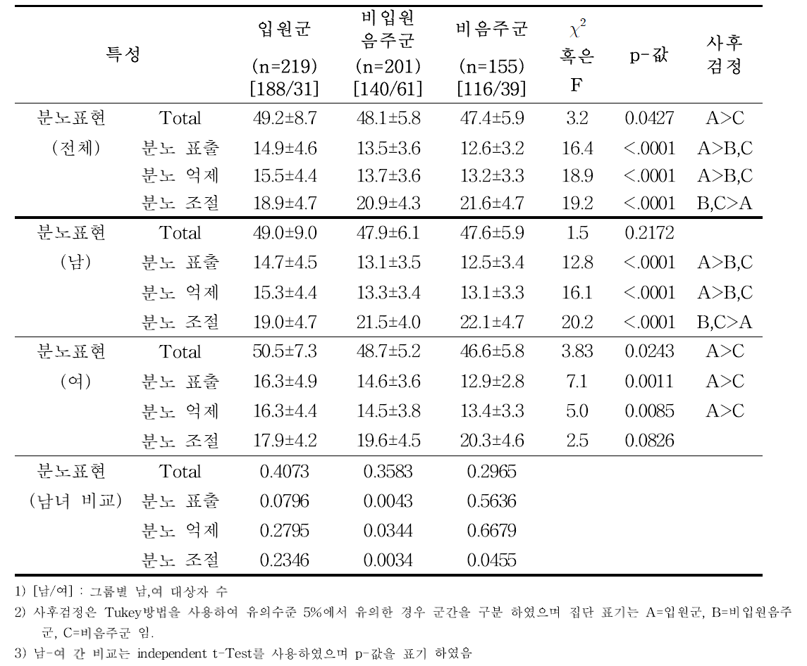 입원군/비입원음주군/비음주군 간 및 성별 특성분노표현 점수 비교