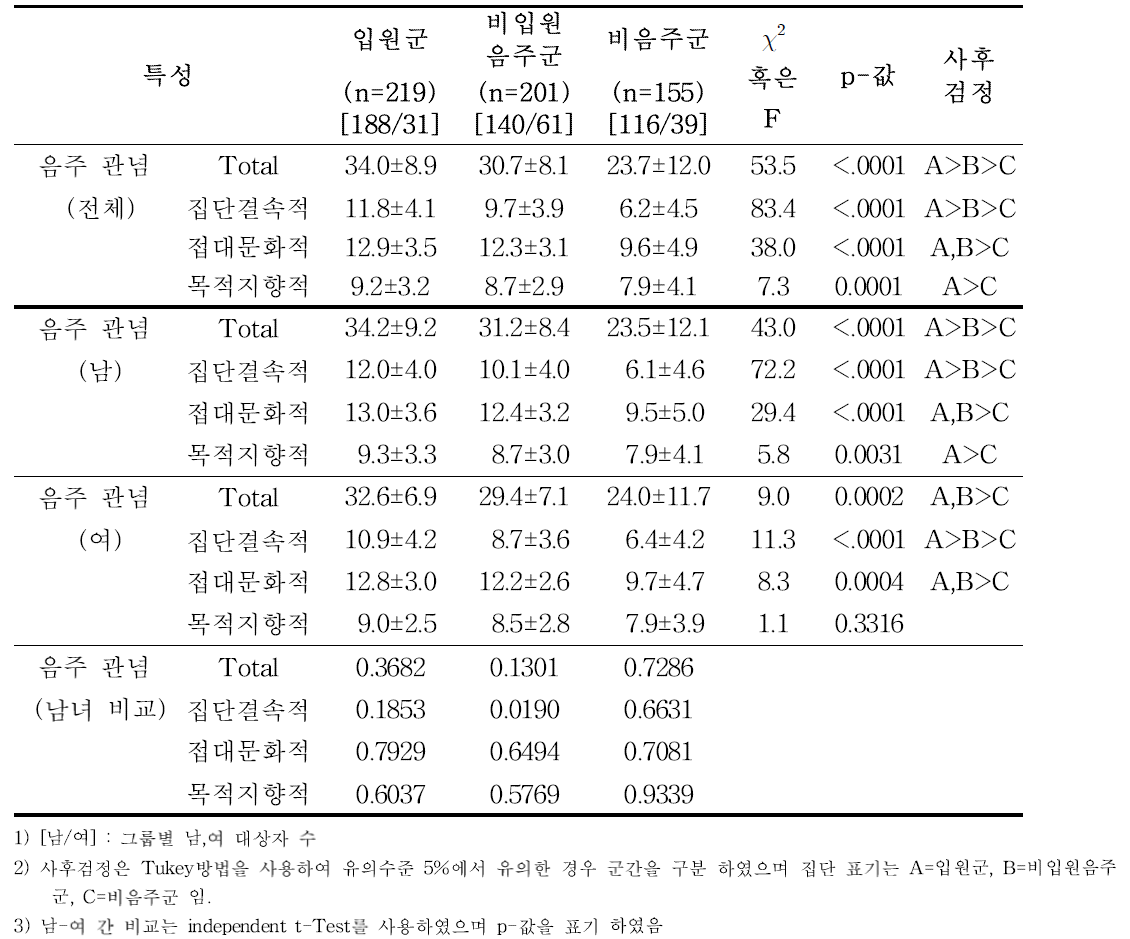 입원군/비입원음주군/비음주군 간 및 성별 음주관념 점수 비교