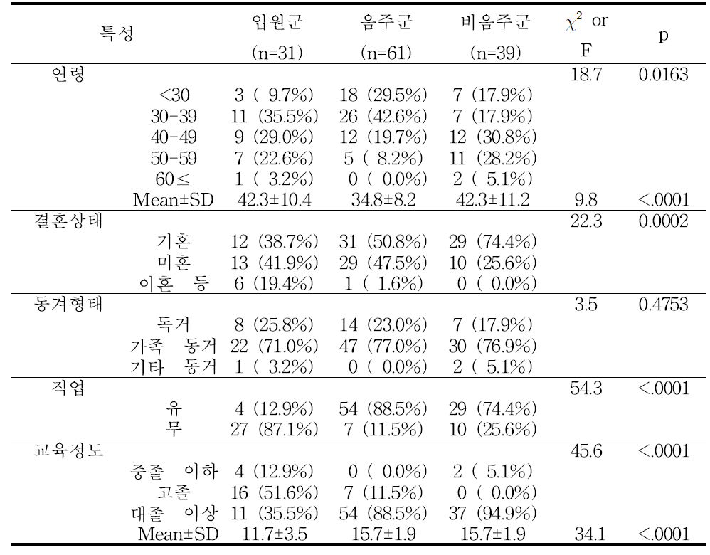 대상자의 일반적 특성(여성)