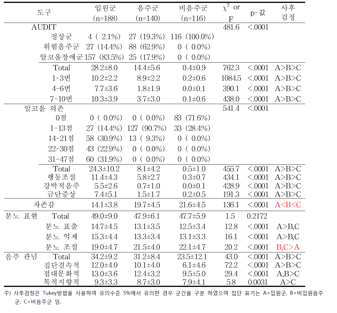 입원군/비입원음주군/비음주군 별 각 도구 점수 분포(남성)