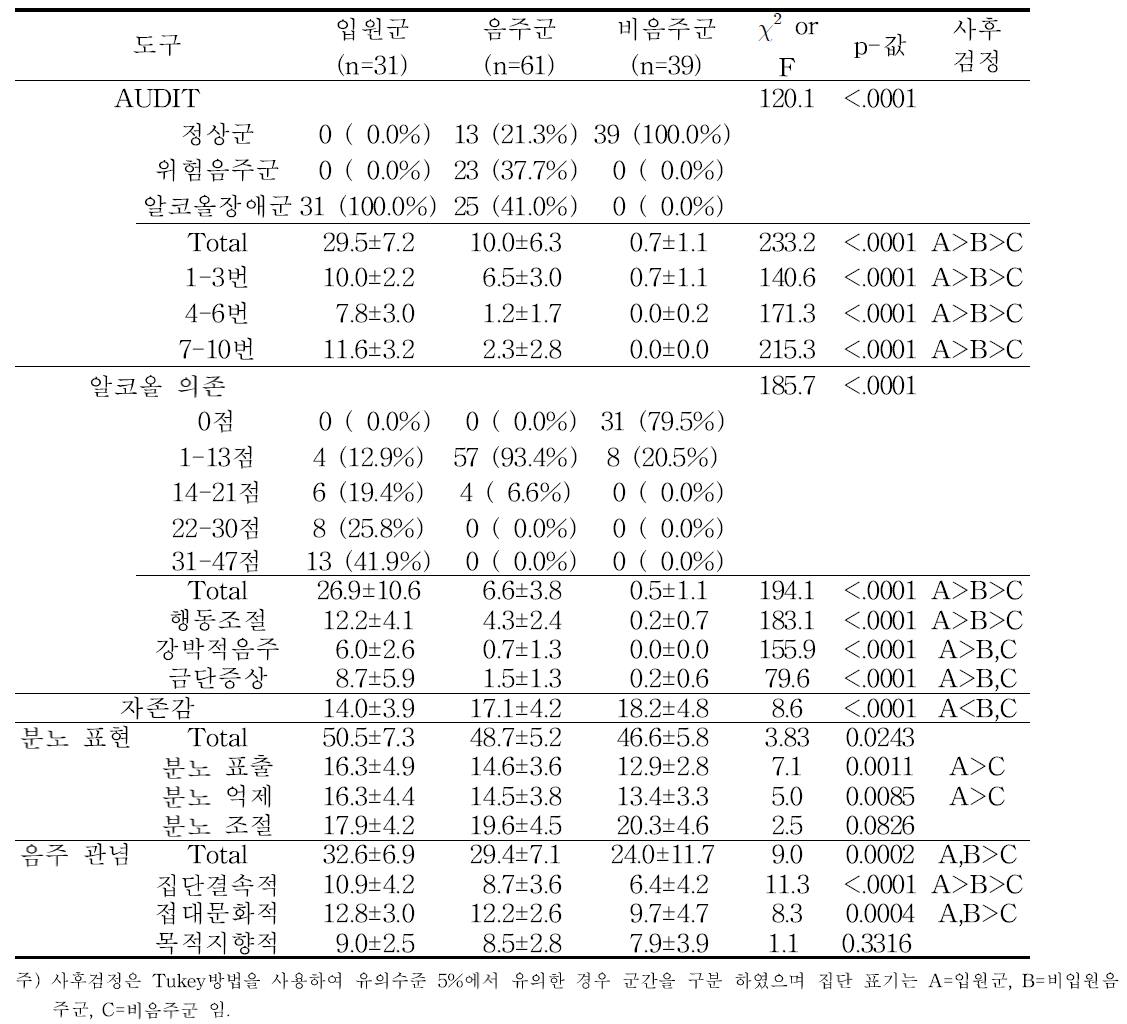 입원군/비입원음주군/비음주군 별 각 도구 점수 분포(여성)