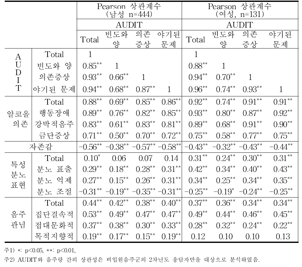 AUDIT와 다른 도구 간 Pearson 상관관계