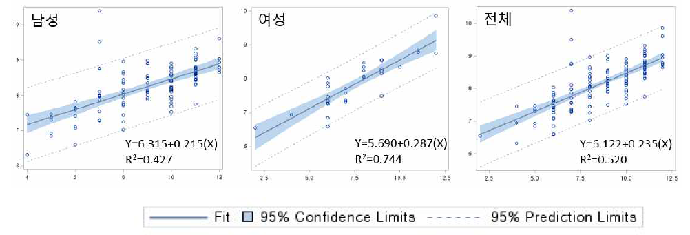 음주군에서 AUDIT-K의 빈도와 양 설문 값을 이용한 log(섭취음주량) 예측 회귀모형 (X는 AUDIT-K의 1-3번 문항의 합이며 Y는 log(섭취음주량) 값 임)