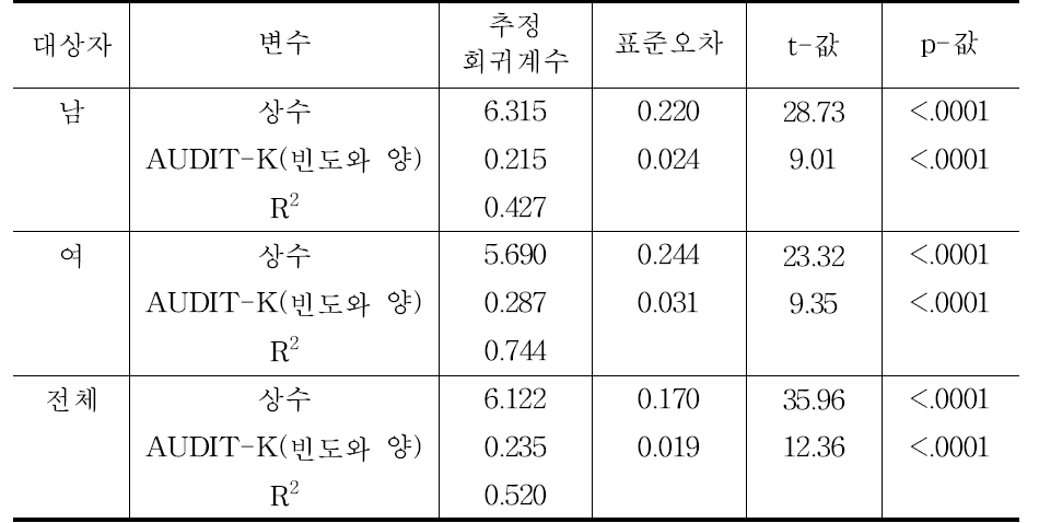 음주군에서 AUDIT-K의 빈도와 양 설문 값을 이용한 log(섭취음주량) 예측 회귀모형