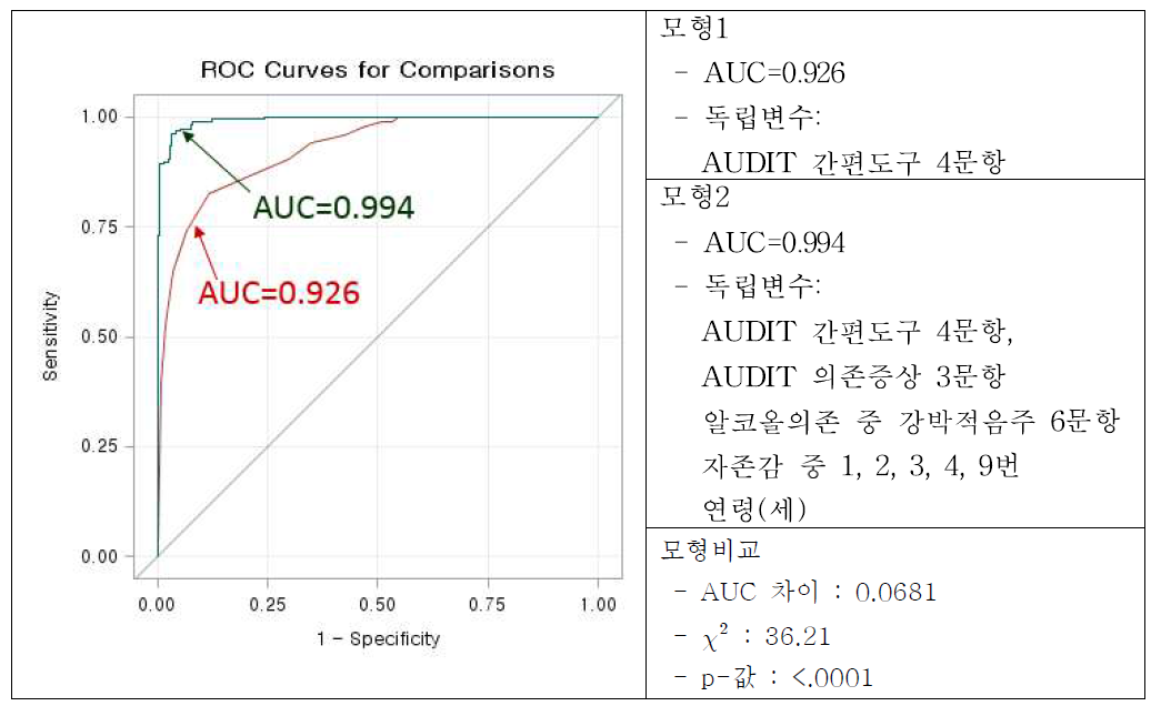 AUDIT 간편 도구와 더불어 추가 변수를 사용할 때의 모형 향상력 평가