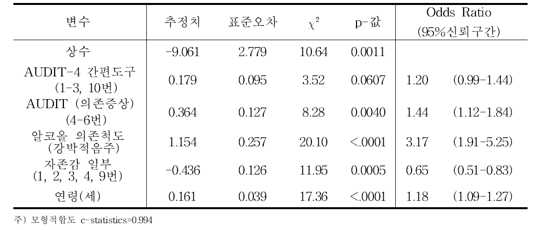 로지스틱회귀분석을 이용한 입원군 vs 음주군+비음주군 분류 예측함수(남성)