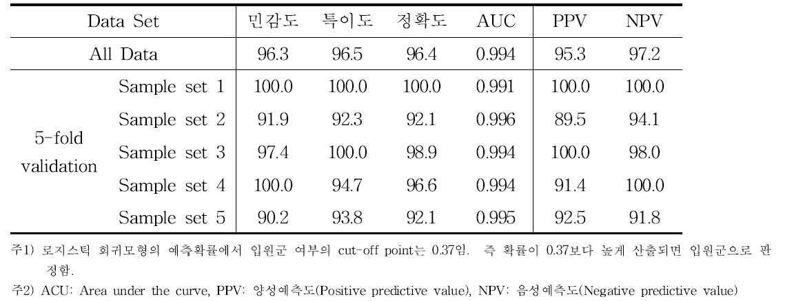 로지스틱회귀분석을 이용한 예측모형의 정확도 및 타당도 (남성)