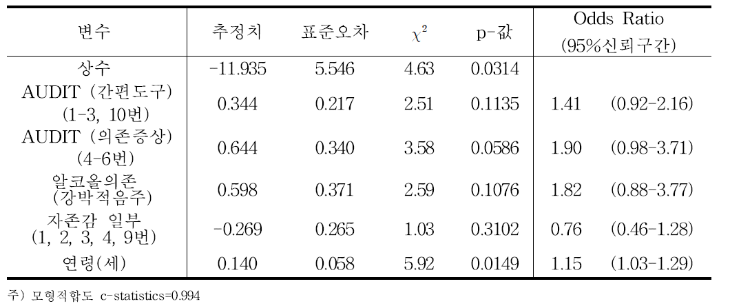 로지스틱회귀분석을 이용한 입원군 vs 음주군+비음주군 분류 예측함수(여성)