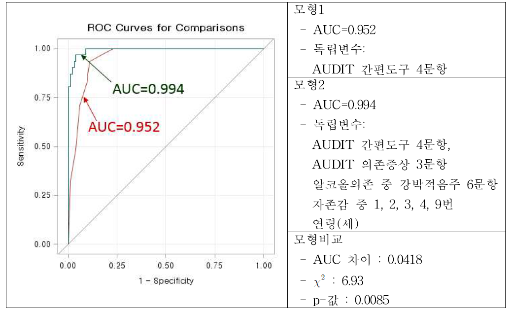 AUDIT 간편도구에다 추가변수를 사용할 때의 모형 향상력 평가