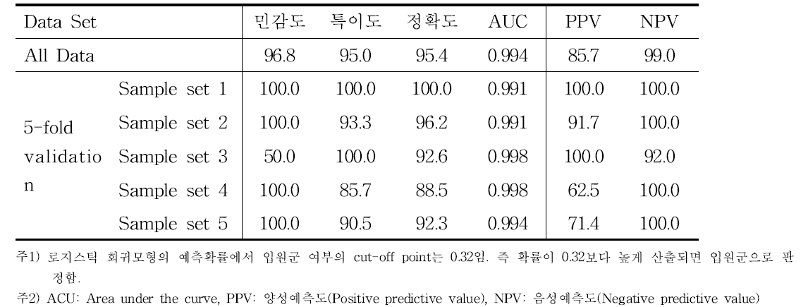 로지스틱회귀분석을 이용한 예측모형의 정확도 및 타당도 (여성)