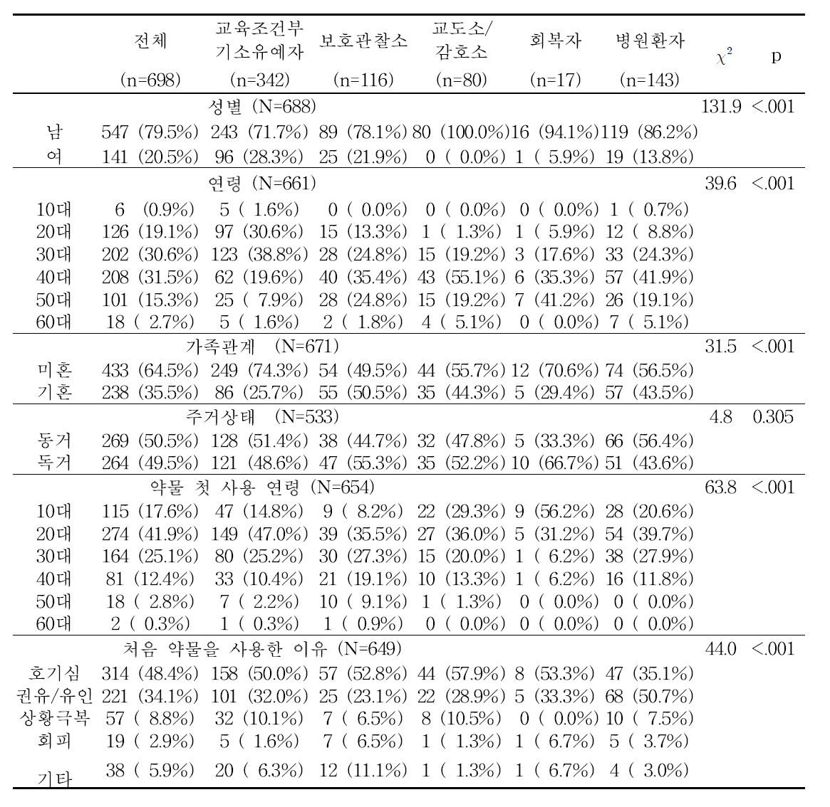 기관별 대상자의 일반적 특성