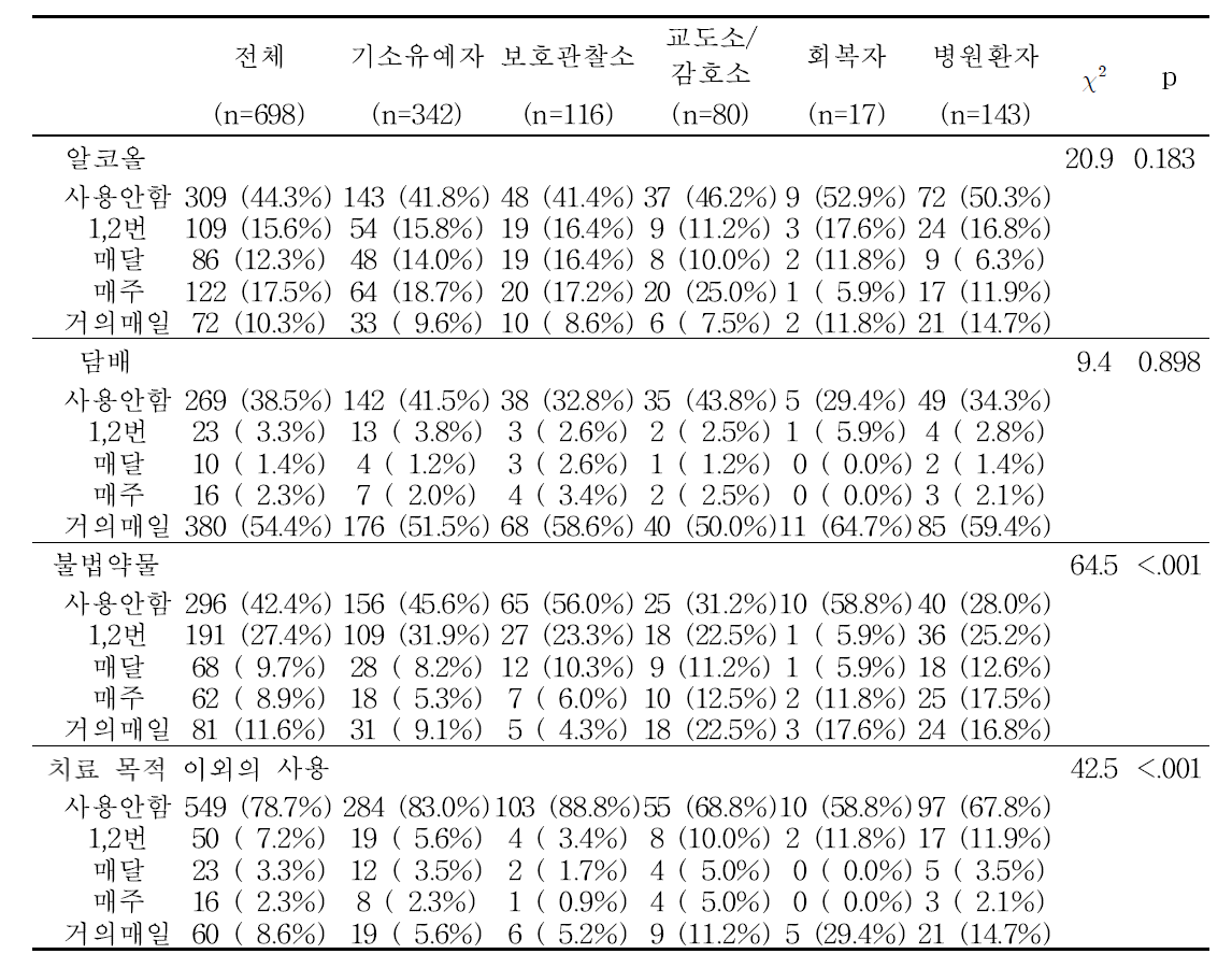 기관별 대상 간단한 선별검사 분포