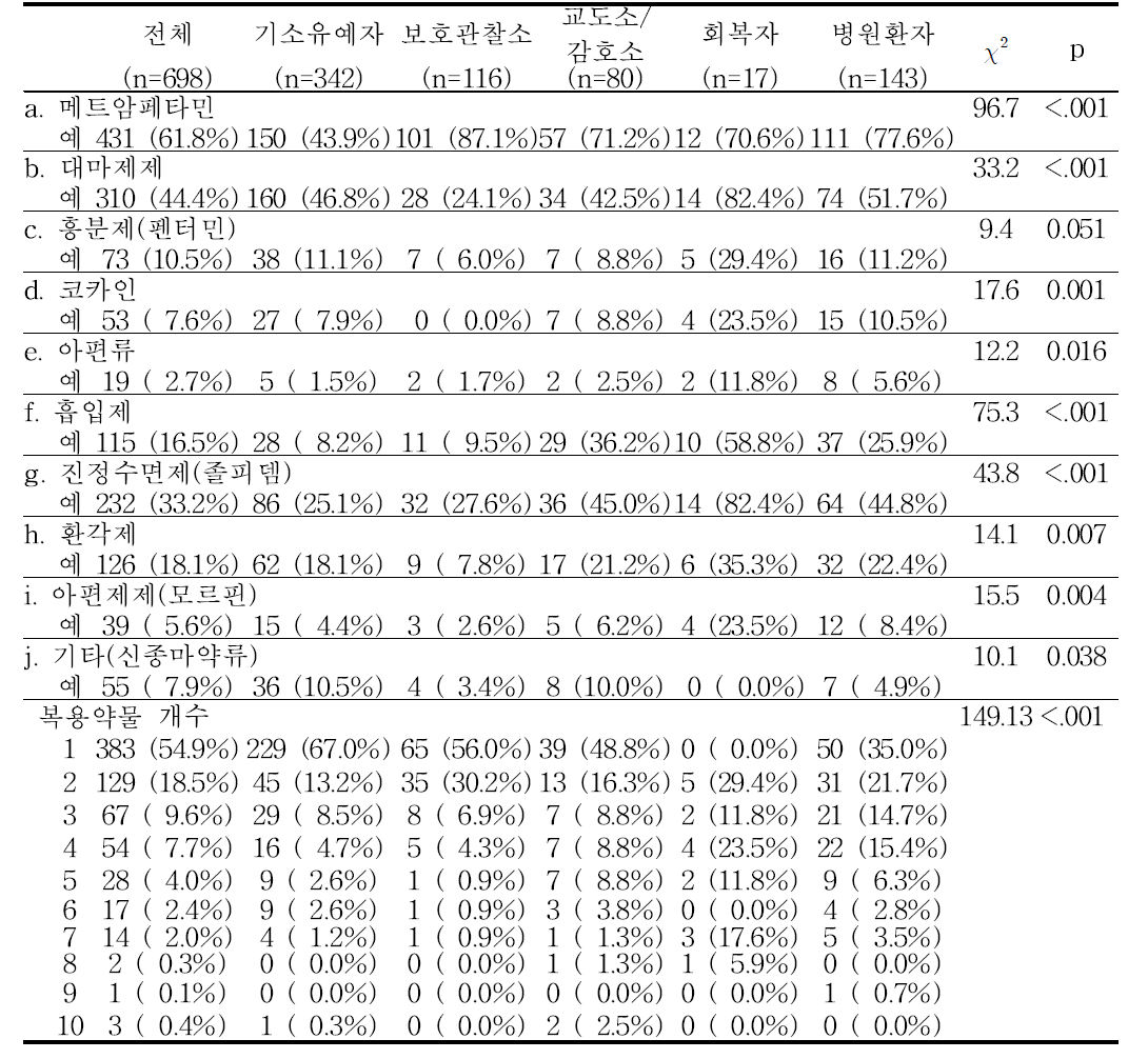 기관별 대상자들이 사용한 약물 분포