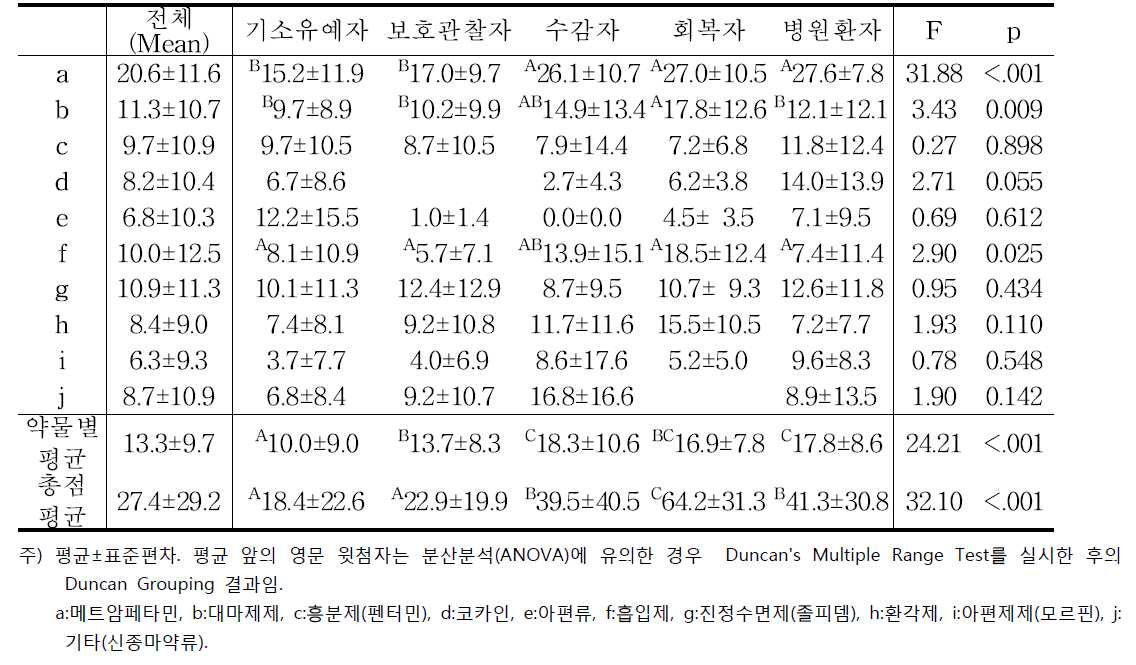 기관별 사용한 약물별 NMA 점수 분포