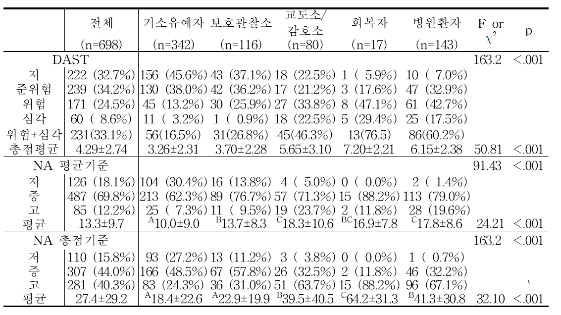 기관별 대상자들의 NMA의 약물의 총점의 평균과 DAST 점수 및 분포