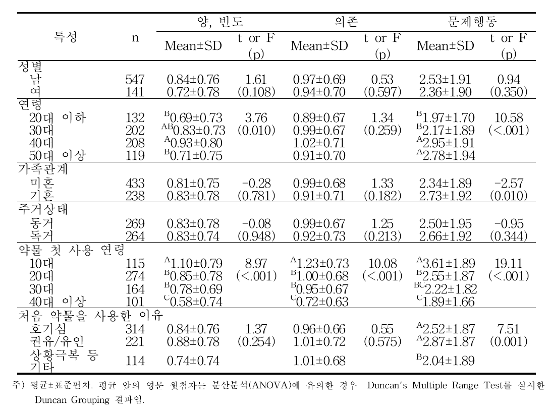 대상자의 일반적 특성에 따른 DAST 하부영역 점수