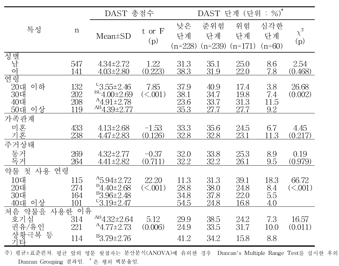 대상자의 일반적 특성에 따른 DAST 점수 및 단계