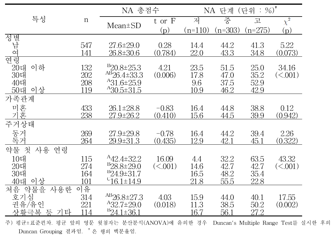 대상자의 일반적 특성에 따른 NA 총점 및 단계