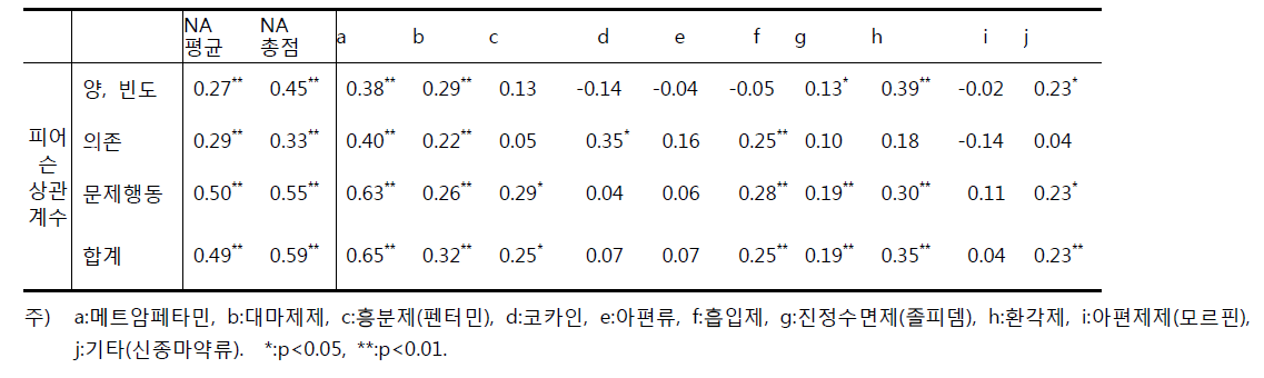 NA점수와 DAST 점수 간의 상관성