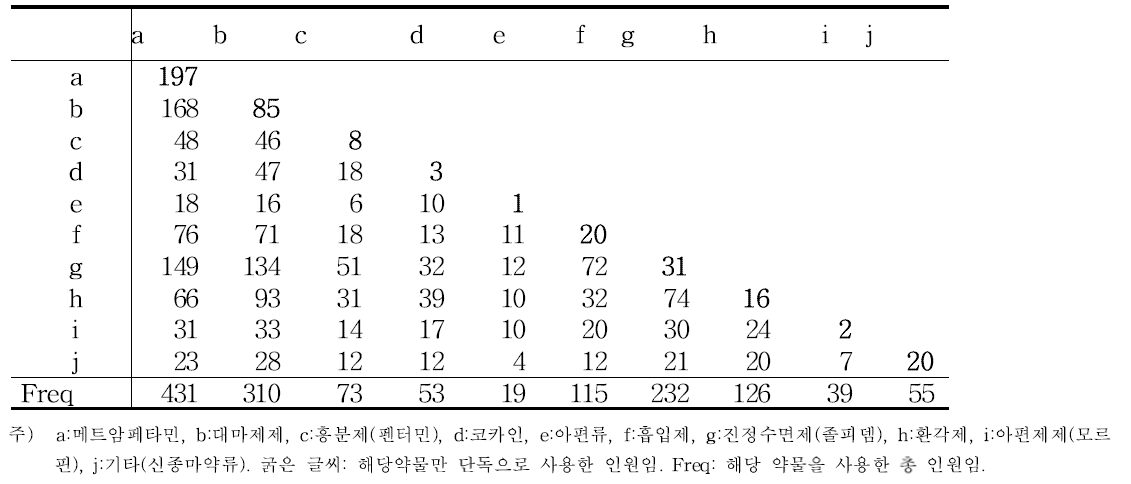 복용약물별 중복약물 사용 빈도의 교차표