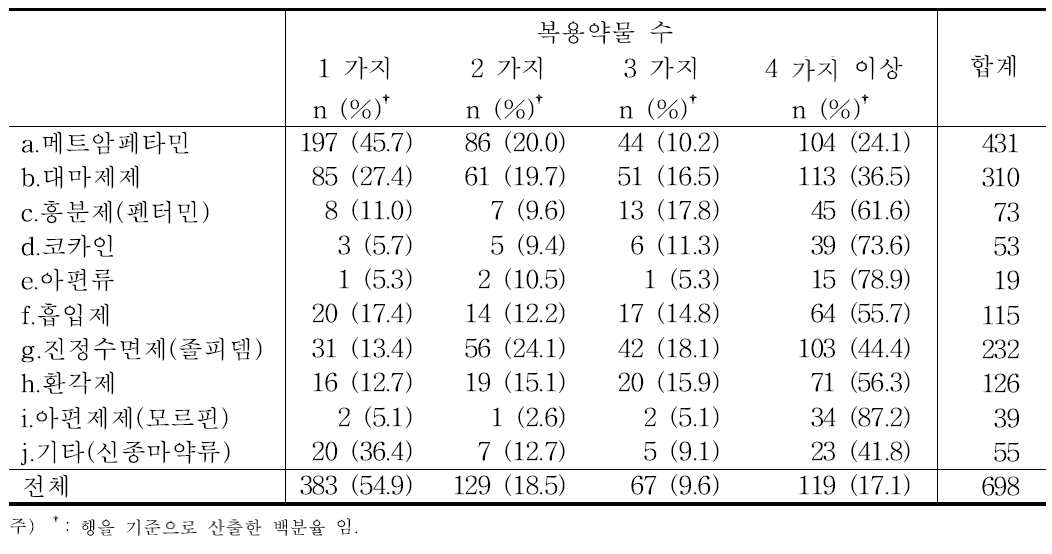 복용약물별 함께 사용한 약물의 가지 수