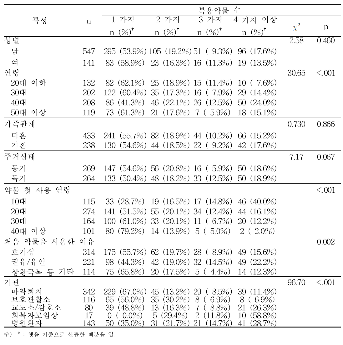 일반적 특성 및 수용기관별 복용약물 가지 수 분포