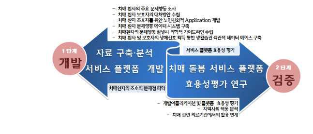 본 연구의 단계별 목표