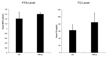PKC epsilon knockdown에 따른 혈중 lipid 변화 측정. HFD-fed 생쥐에 tail vein injection을 통하여 PKC epsilon siRNA AAV 및 control siRNA AAV (US)를 주입 후, 혈중 free fatty acid (FFA) 및 triacylglycerol (TG) level을 측정함