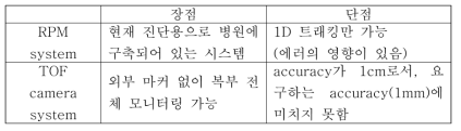 사전 검토한 카메라 시스템의 장단점 비교