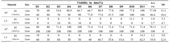 날짜별 표지자 Fluoroscopy 영상 식별성