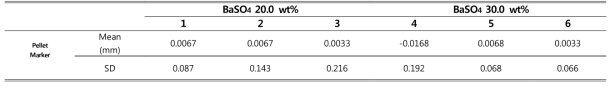 바이오 Pellet 형태 표지자 BaSO4 20.0wt % 와 30.0wt % 이동성 분석